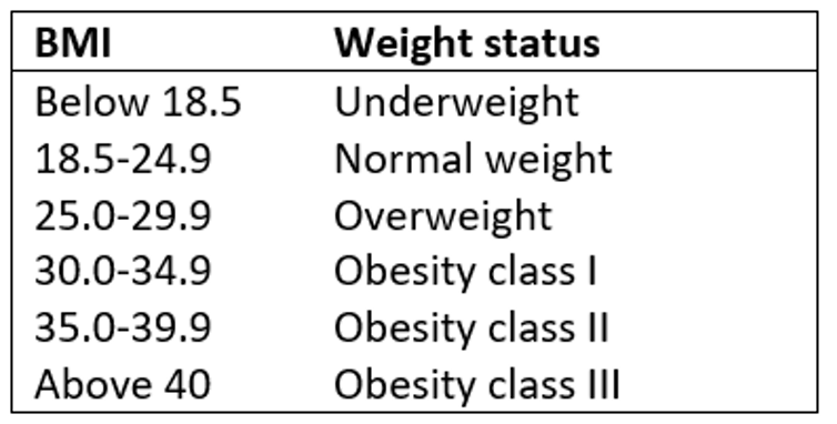 BMI categories to define weight status
