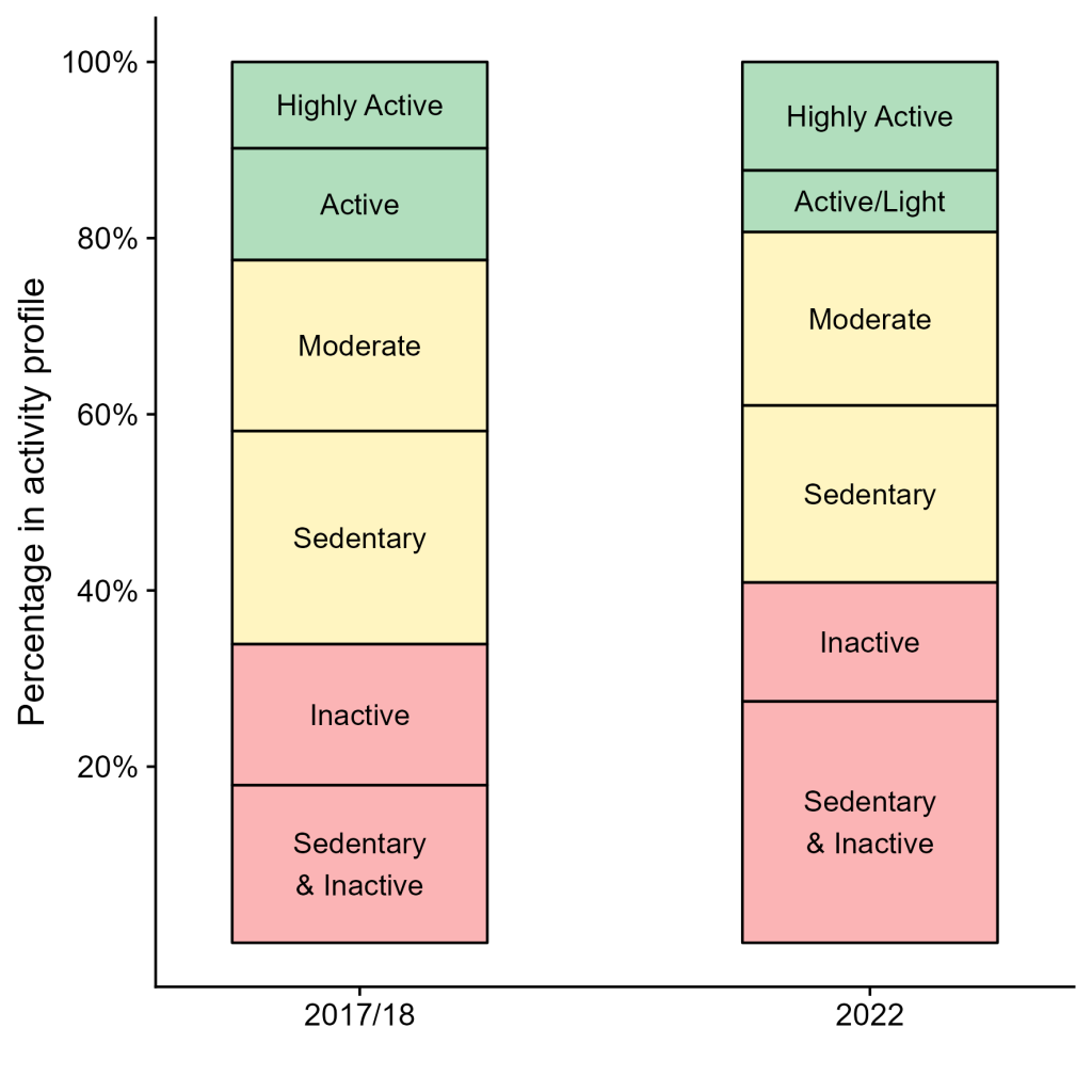 Diagram presenting activity profile changes among children since the pandemic