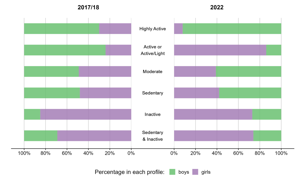 Diagram showing changes in children's activity since the pandemic divided by gender