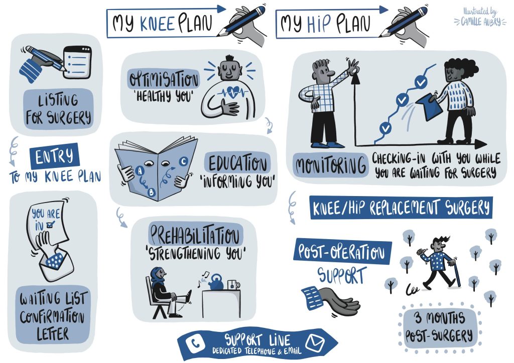 My Knee and Hip plan illustration showing care pathway